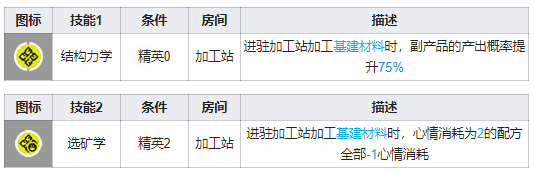 明日方舟莱恩哈特精二材料 明日方舟莱恩哈特基建技能材料攻略