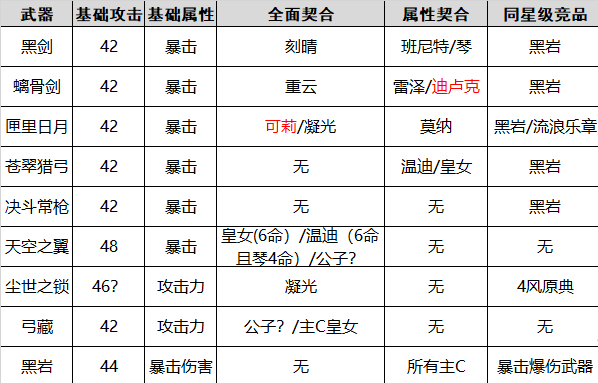 原神武器突破材料 原神熄星纪行武器选择攻略