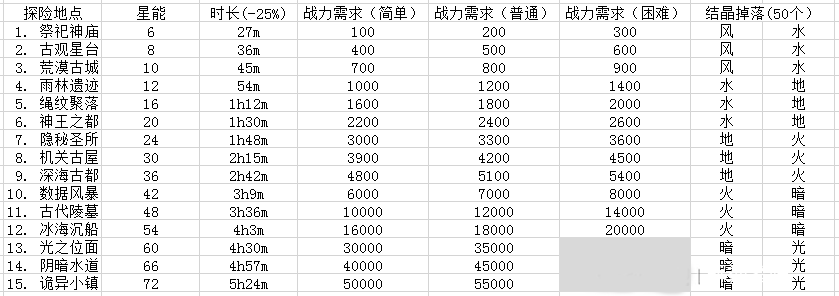 解神者探险材料有什么用 解神者探险材料掉落表