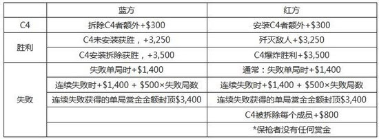 《4399火线精英》全新对抗模式子模式——赏金爆破值此7周年之际在自由区向所有玩家开放。该模式继承了经典爆破模式的原有设定，相信大家一定会喜欢!新模式上架，还有赏金爆破参与奖励等你拿，快来体验吧!