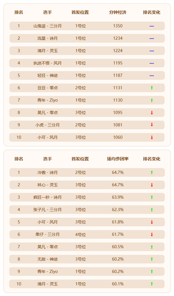 MPL夏季常规赛半程结束，前冠军状态低迷，神迹恐遭降级!