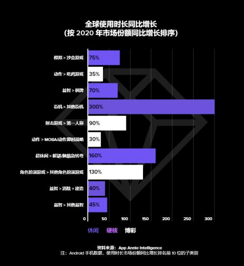 沙盒成为全球市场份额最大的游戏类型?《爱与荒野》发出创新挑战!