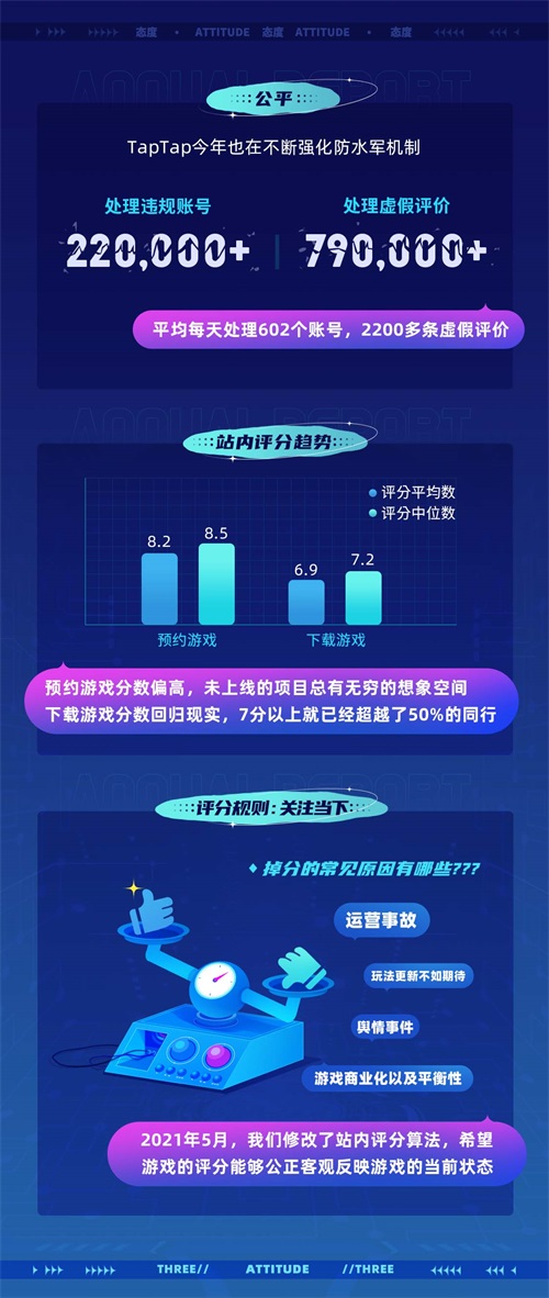 TapTap首次公布年度数据报告 2021年游戏分发超5亿次