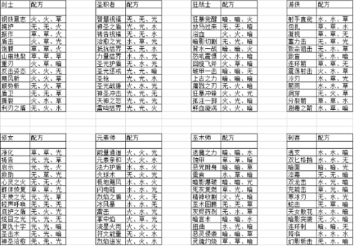 元素方尖技能怎么合成 元素方尖融合配方