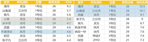 《梦三国2》MPL冒泡赛收官，ZIYO面临保级危机，灵玉创造全胜纪录!