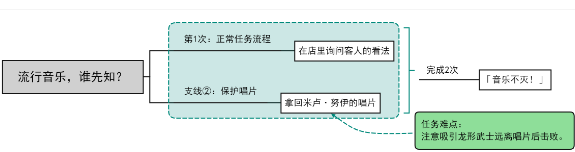 原神流行音乐谁先知及音乐不灭成就怎么做